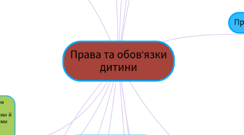 Mind Map: Права та обов'язки дитини