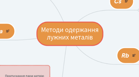 Mind Map: Методи одержання лужних металів