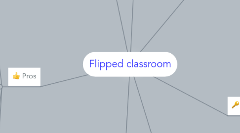 Mind Map: Flipped classroom