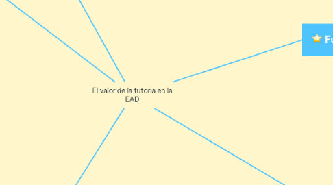 Mind Map: El valor de la tutoria en la EAD