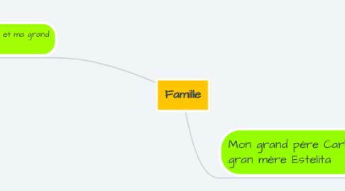 Mind Map: Famille