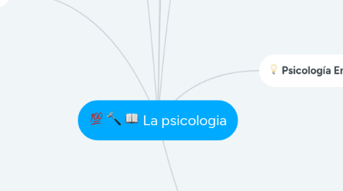 Mind Map: La psicologia