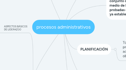 Mind Map: procesos administrativos