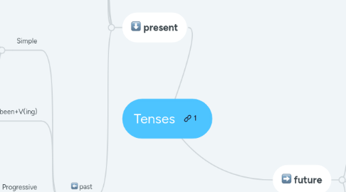 Mind Map: Tenses