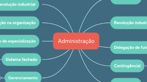 Mind Map: Administração