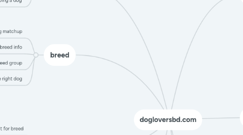 Mind Map: dogloversbd.com