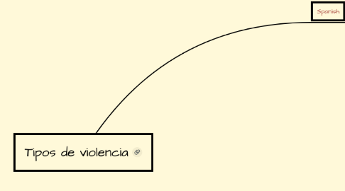 Mind Map: Tipos de violencia