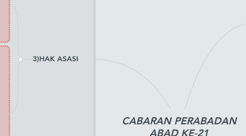 Mind Map: CABARAN PERABADAN ABAD KE-21