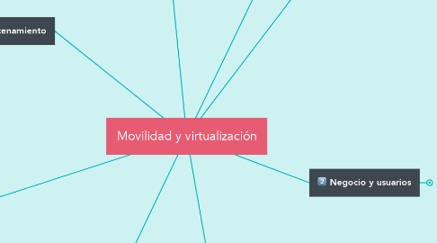 Mind Map: Movilidad y virtualización