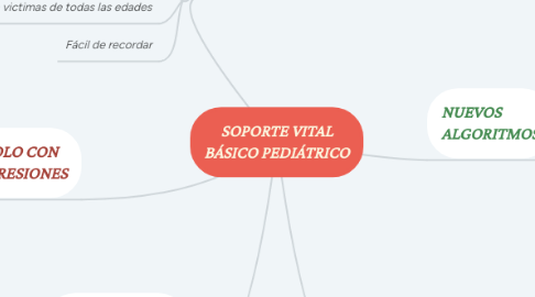 Mind Map: SOPORTE VITAL BÁSICO PEDIÁTRICO