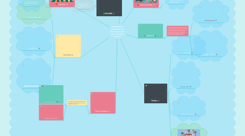 Mind Map: Importancia e impacto de los sitios web en las comunicaciones realtime.