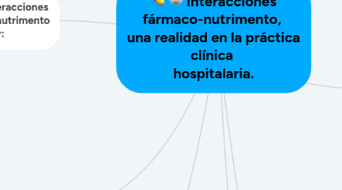 Mind Map: Interacciones fármaco-nutrimento,  una realidad en la práctica clínica  hospitalaria.