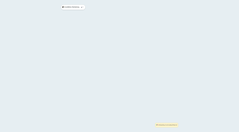 Mind Map: MODELO ECONOMICO