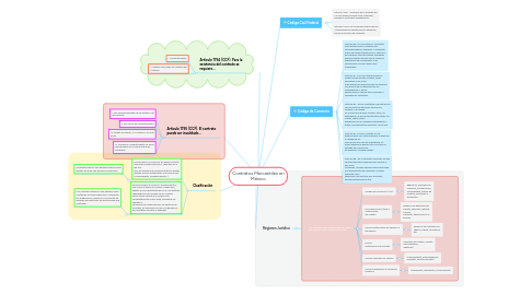 Mind Map: Contratos Mercantiles en México