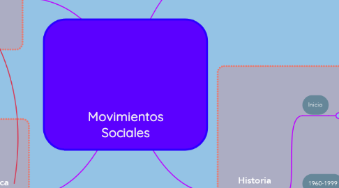 Mind Map: Movimientos Sociales