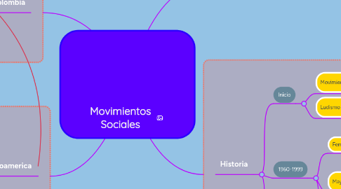 Mind Map: Movimientos Sociales