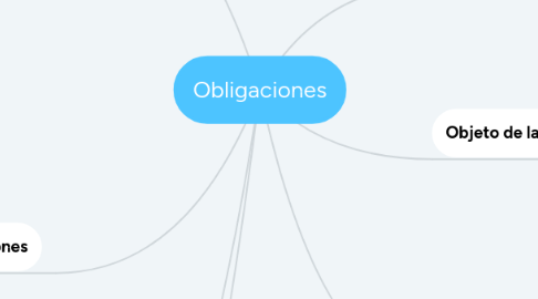 Mind Map: Obligaciones