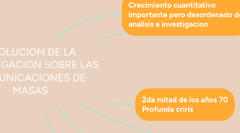 Mind Map: EVOLUCION DE LA INVESTIGACION SOBRE LAS COMUNICACIONES DE MASAS