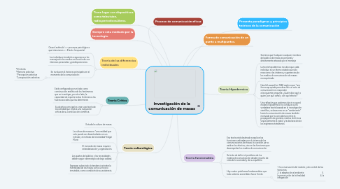 Mind Map: Investigación de la comunicación de masas