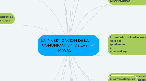 Mind Map: LA INVESTIGACION DE LA COMUNICACION DE LAS MASAS