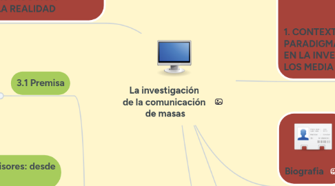 Mind Map: La investigación  de la comunicación  de masas