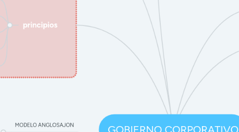 Mind Map: GOBIERNO CORPORATIVO