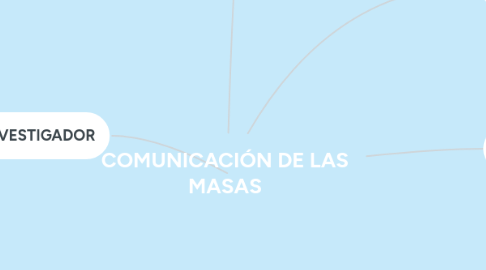 Mind Map: COMUNICACIÓN DE LAS MASAS