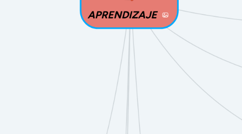 Mind Map: APRENDIZAJE