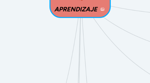 Mind Map: ESTILOS DE APRENDIZAJE