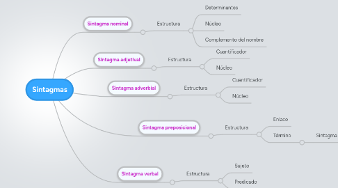 Mind Map: Sintagmas