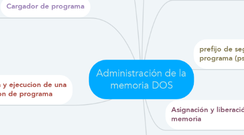 Mind Map: Administración de la memoria DOS