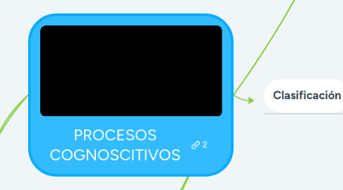 Mind Map: PROCESOS COGNOSCITIVOS