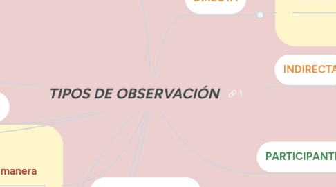 Mind Map: TIPOS DE OBSERVACIÓN