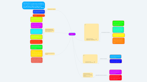 Mind Map: conceptos básicos de quimica