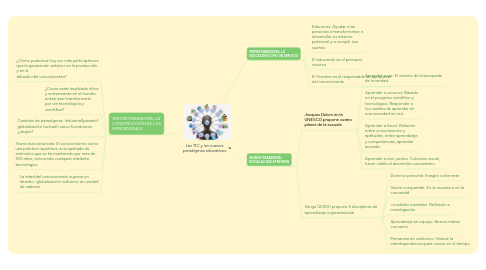 Mind Map: Las TIC y los nuevos paradigmas educativos