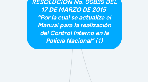 Mind Map: RESOLUCIÓN No. 00839 DEL 17 DE MARZO DE 2015 “Por la cual se actualiza el Manual para la realización del Control Interno en la Policía Nacional” (1)