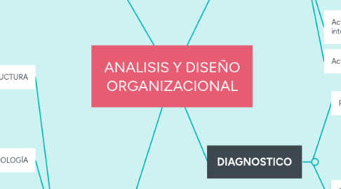 Mind Map: ANALISIS Y DISEÑO ORGANIZACIONAL