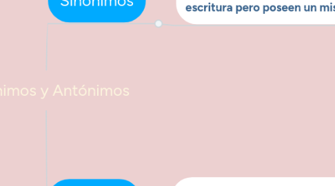 Mind Map: Sinónimos y Antónimos