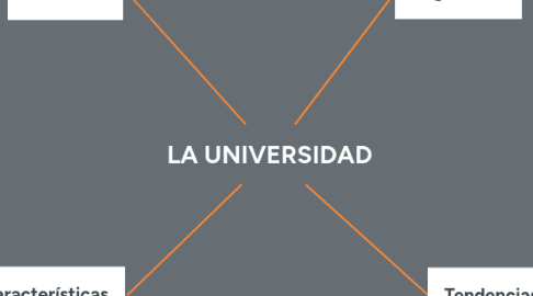 Mind Map: LA UNIVERSIDAD