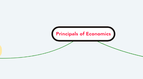 Mind Map: Principals of Economics