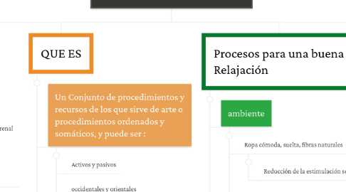 Mind Map: TECNICAS DE RELAJACION