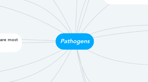 Mind Map: Pathogens