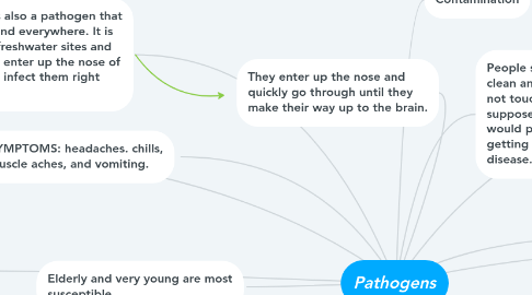 Mind Map: Pathogens