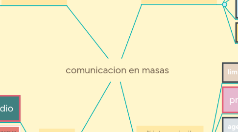 Mind Map: comunicacion en masas