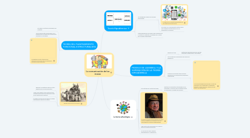 Mind Map: La comunicación de las masas