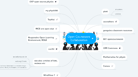 Mind Map: Open Courseware Collaboration