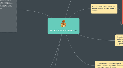 Mind Map: PROCESO DE VENTAS