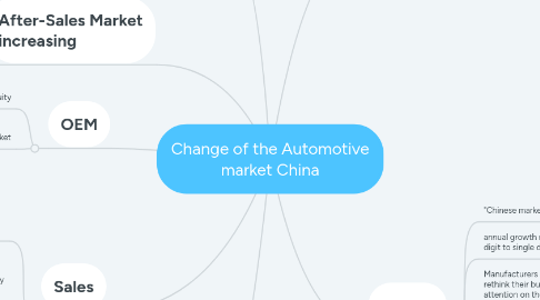 Mind Map: Change of the Automotive market China