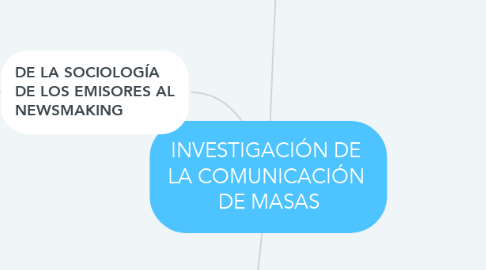 Mind Map: INVESTIGACIÓN DE  LA COMUNICACIÓN  DE MASAS