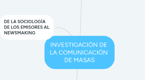 Mind Map: INVESTIGACIÓN DE LA COMUNICACIÓN DE MASAS